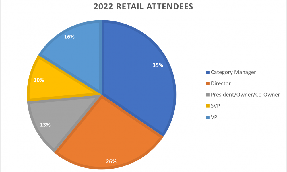 2022 Retail Attendees